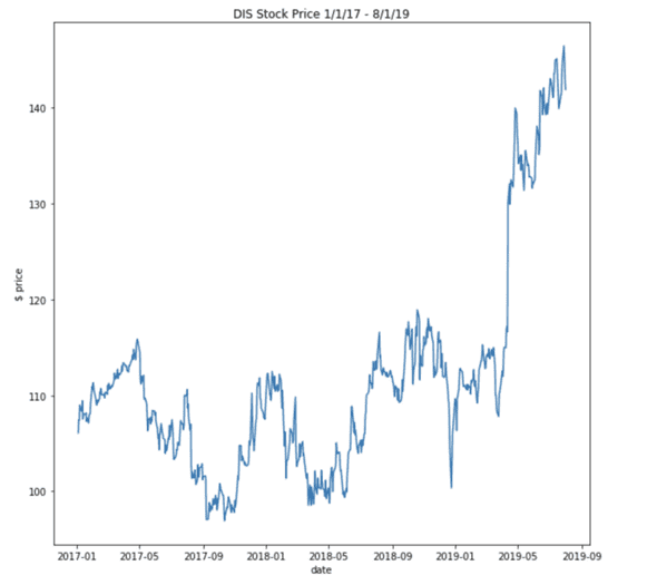 Historical Stock Prices for DIS