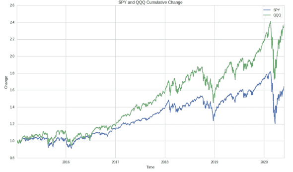 Cumulative Returns of the SPY and QQQ