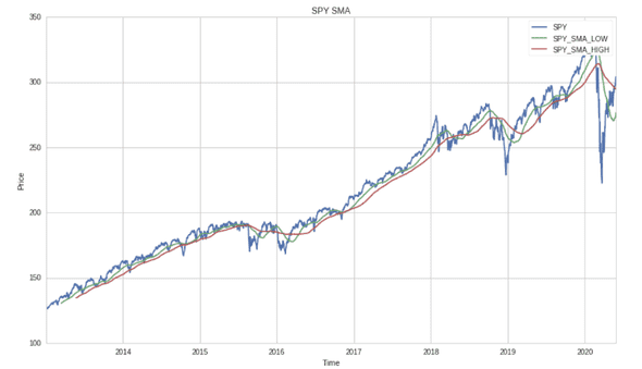 Moving Averages and Pricing Data