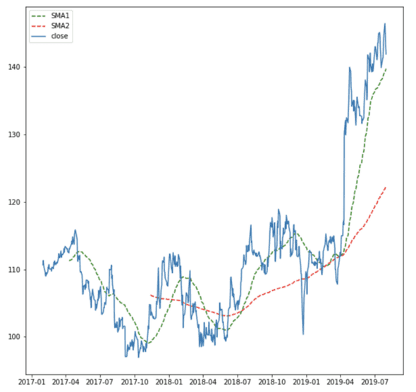 Moving Averages for DIS