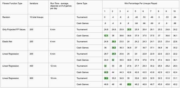 Win Percentage Per Model