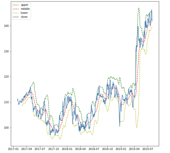 Bollinger Bands for DIS