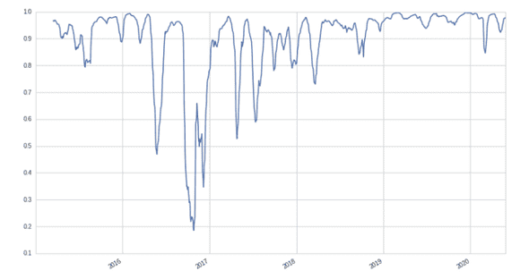 Rolling Correlation