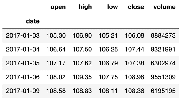 Disney Stock Price DataFrame